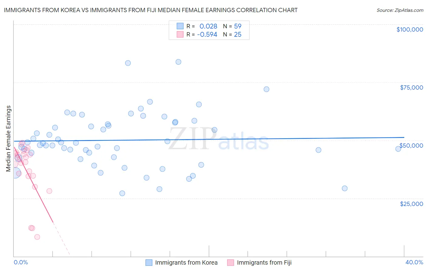 Immigrants from Korea vs Immigrants from Fiji Median Female Earnings