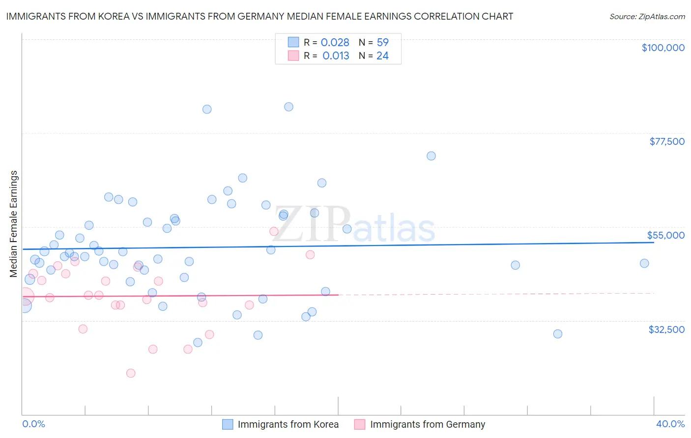 Immigrants from Korea vs Immigrants from Germany Median Female Earnings