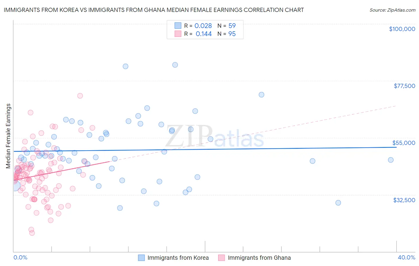 Immigrants from Korea vs Immigrants from Ghana Median Female Earnings