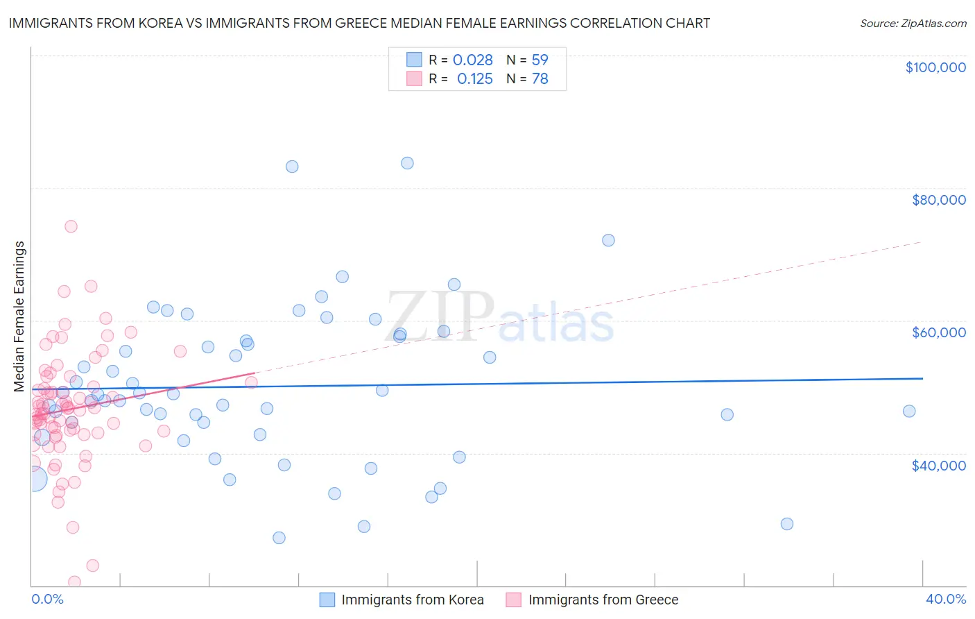Immigrants from Korea vs Immigrants from Greece Median Female Earnings