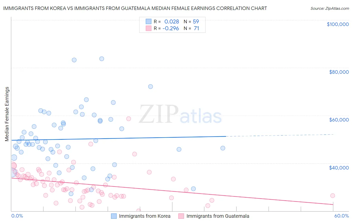 Immigrants from Korea vs Immigrants from Guatemala Median Female Earnings