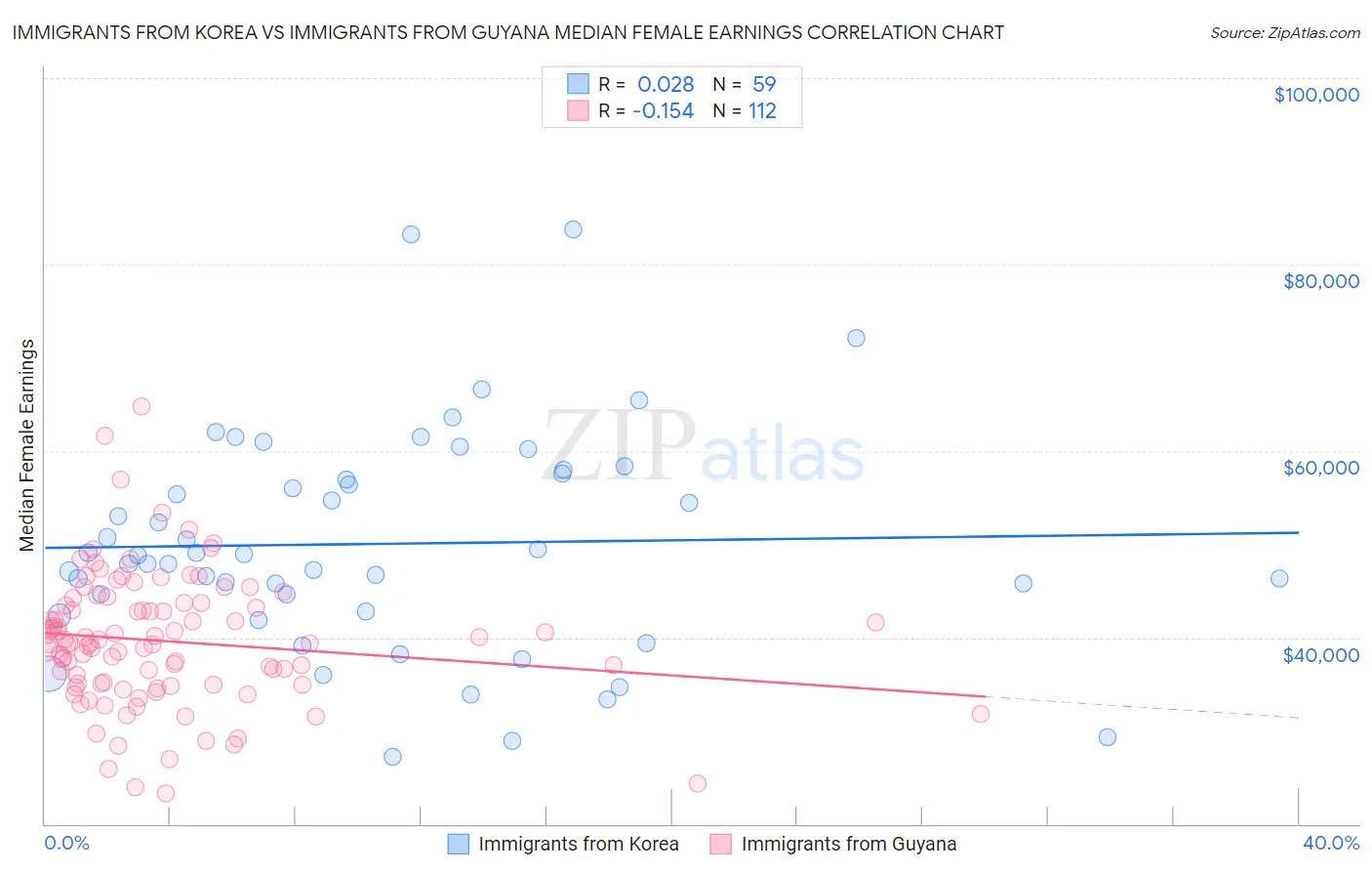 Immigrants from Korea vs Immigrants from Guyana Median Female Earnings