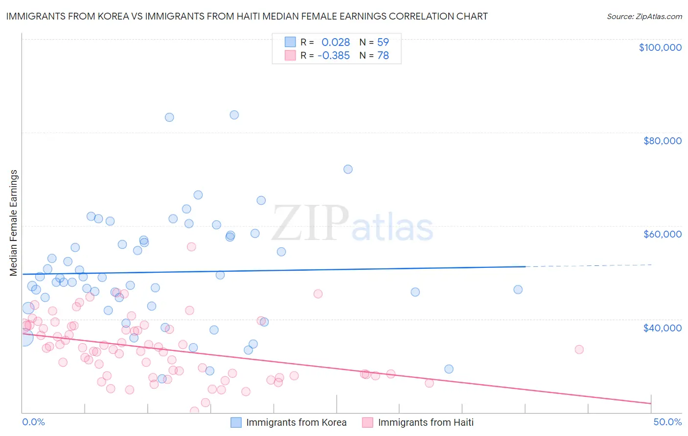 Immigrants from Korea vs Immigrants from Haiti Median Female Earnings