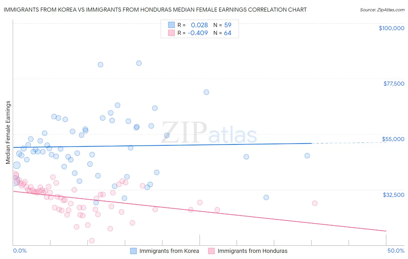 Immigrants from Korea vs Immigrants from Honduras Median Female Earnings