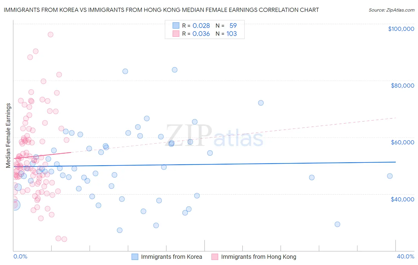 Immigrants from Korea vs Immigrants from Hong Kong Median Female Earnings