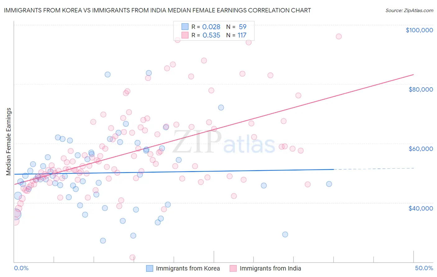 Immigrants from Korea vs Immigrants from India Median Female Earnings