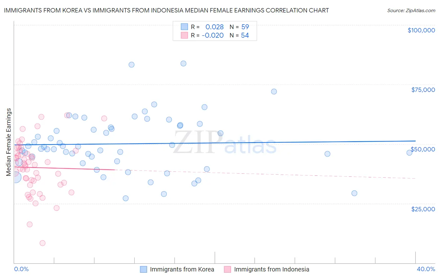 Immigrants from Korea vs Immigrants from Indonesia Median Female Earnings