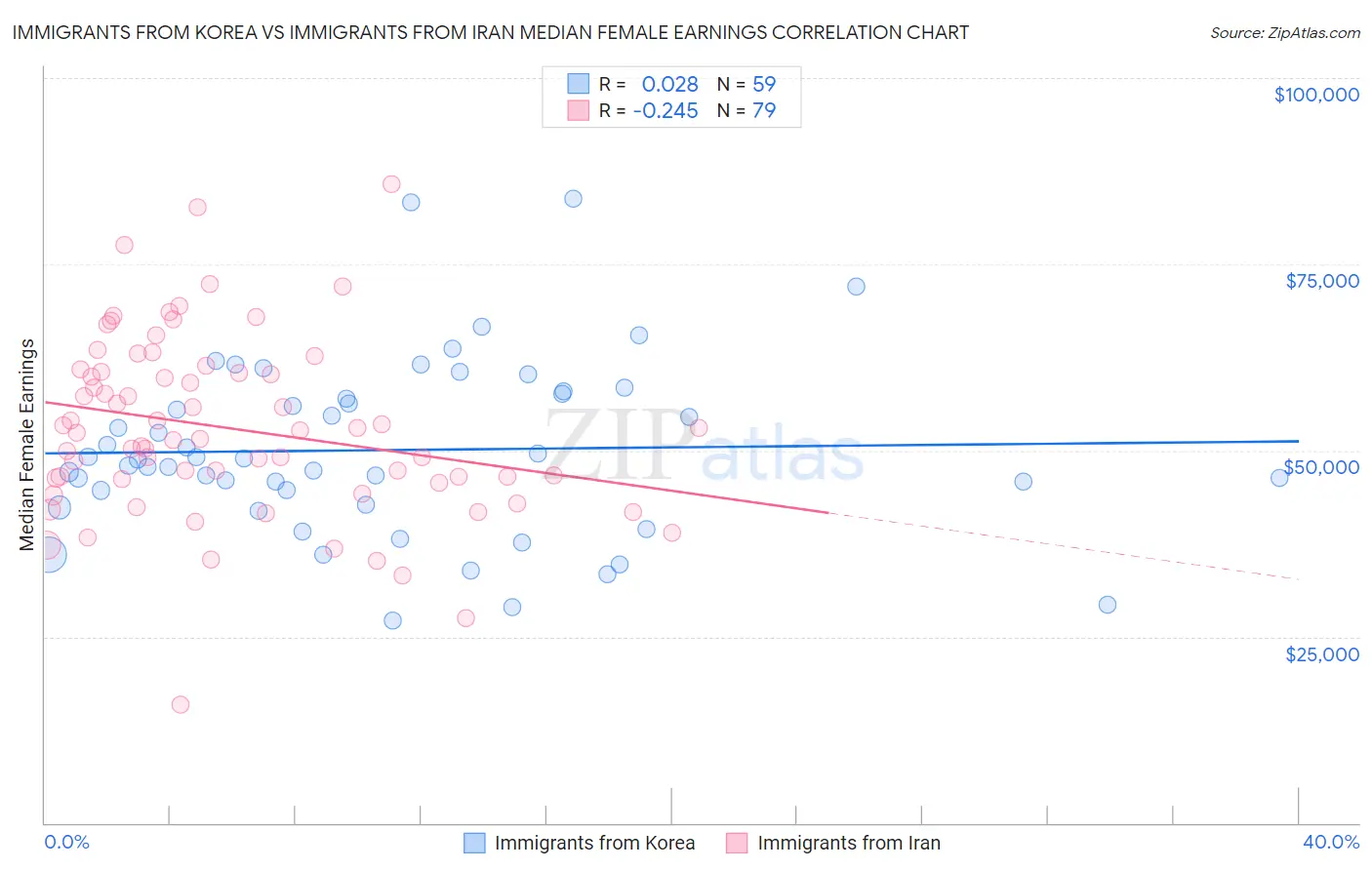 Immigrants from Korea vs Immigrants from Iran Median Female Earnings