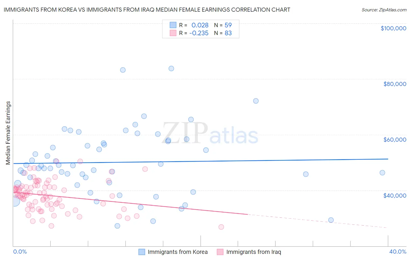 Immigrants from Korea vs Immigrants from Iraq Median Female Earnings