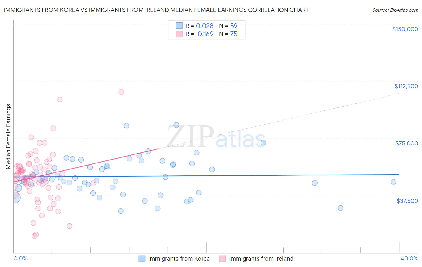 Immigrants from Korea vs Immigrants from Ireland Median Female Earnings