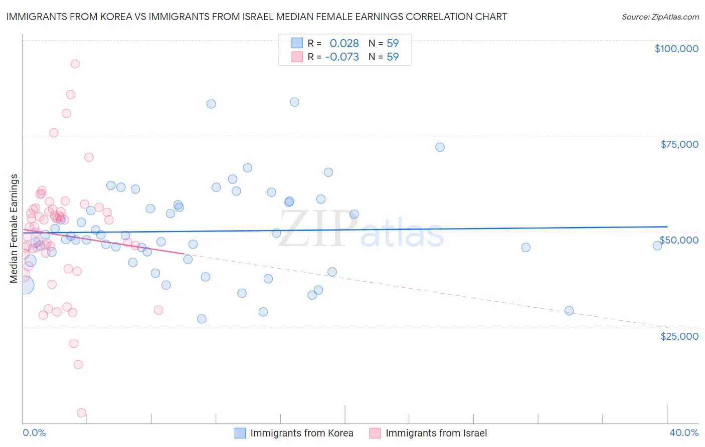 Immigrants from Korea vs Immigrants from Israel Median Female Earnings