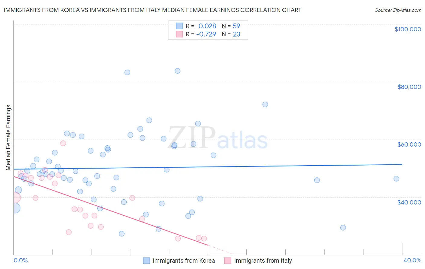 Immigrants from Korea vs Immigrants from Italy Median Female Earnings