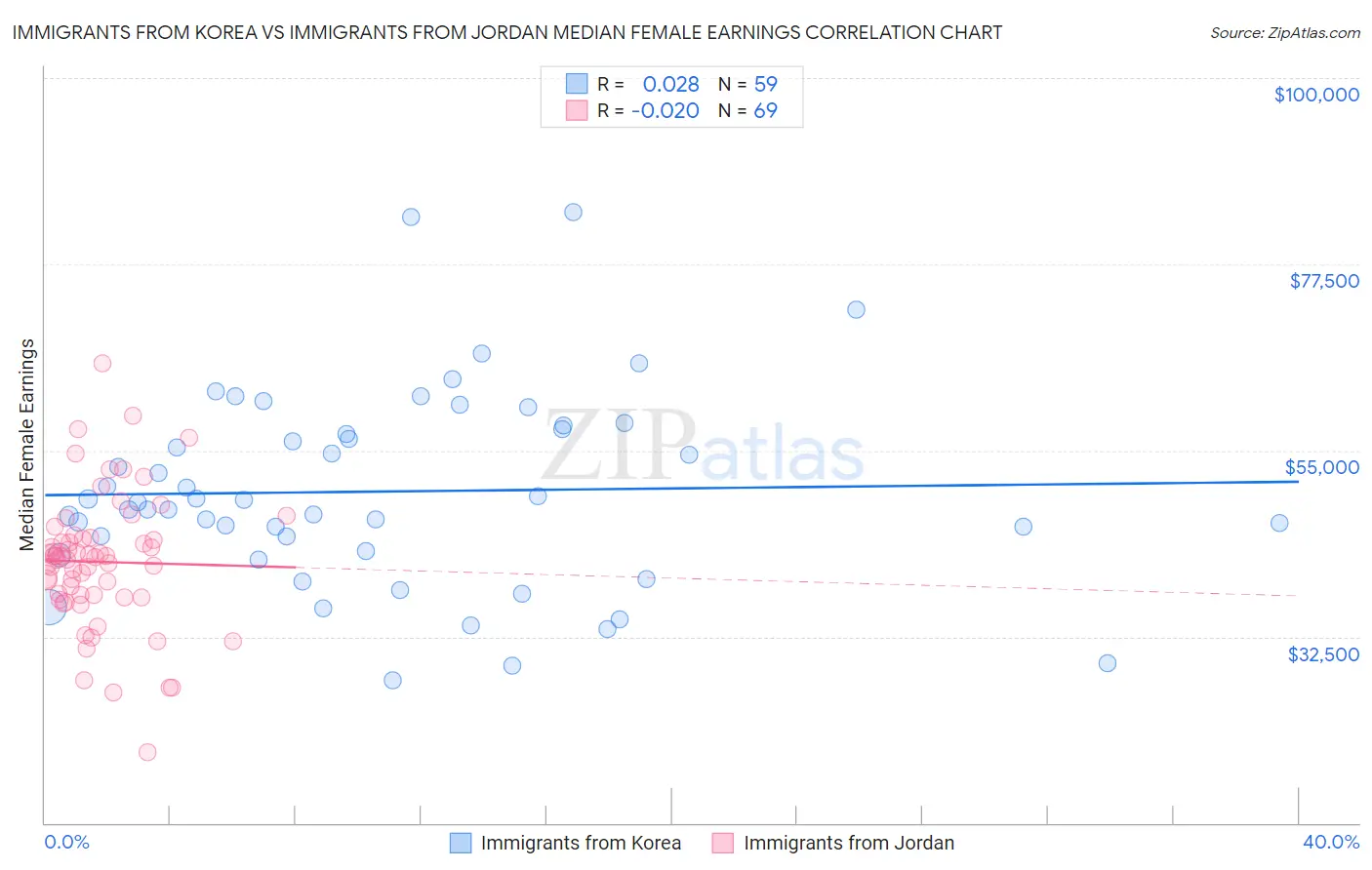 Immigrants from Korea vs Immigrants from Jordan Median Female Earnings