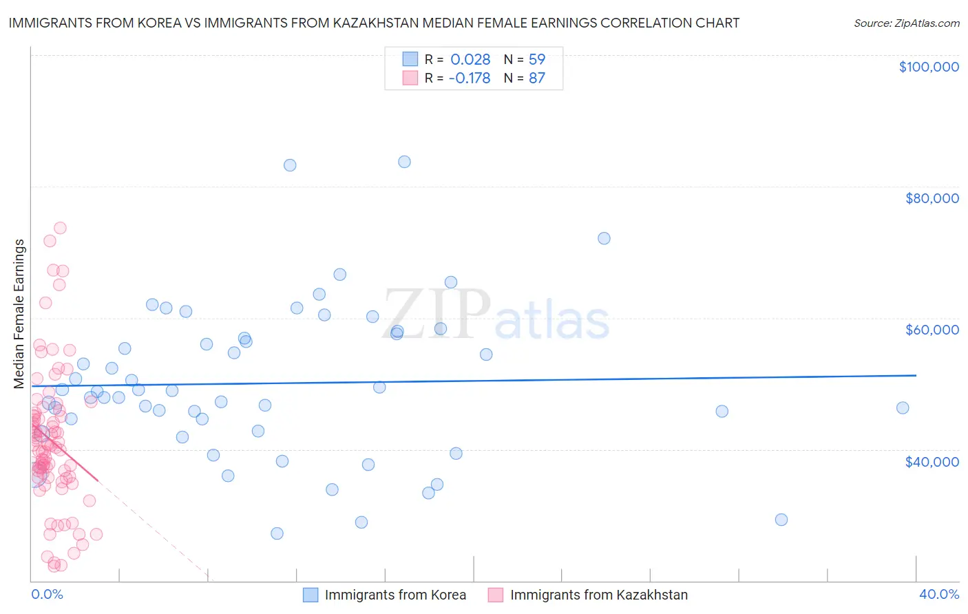 Immigrants from Korea vs Immigrants from Kazakhstan Median Female Earnings
