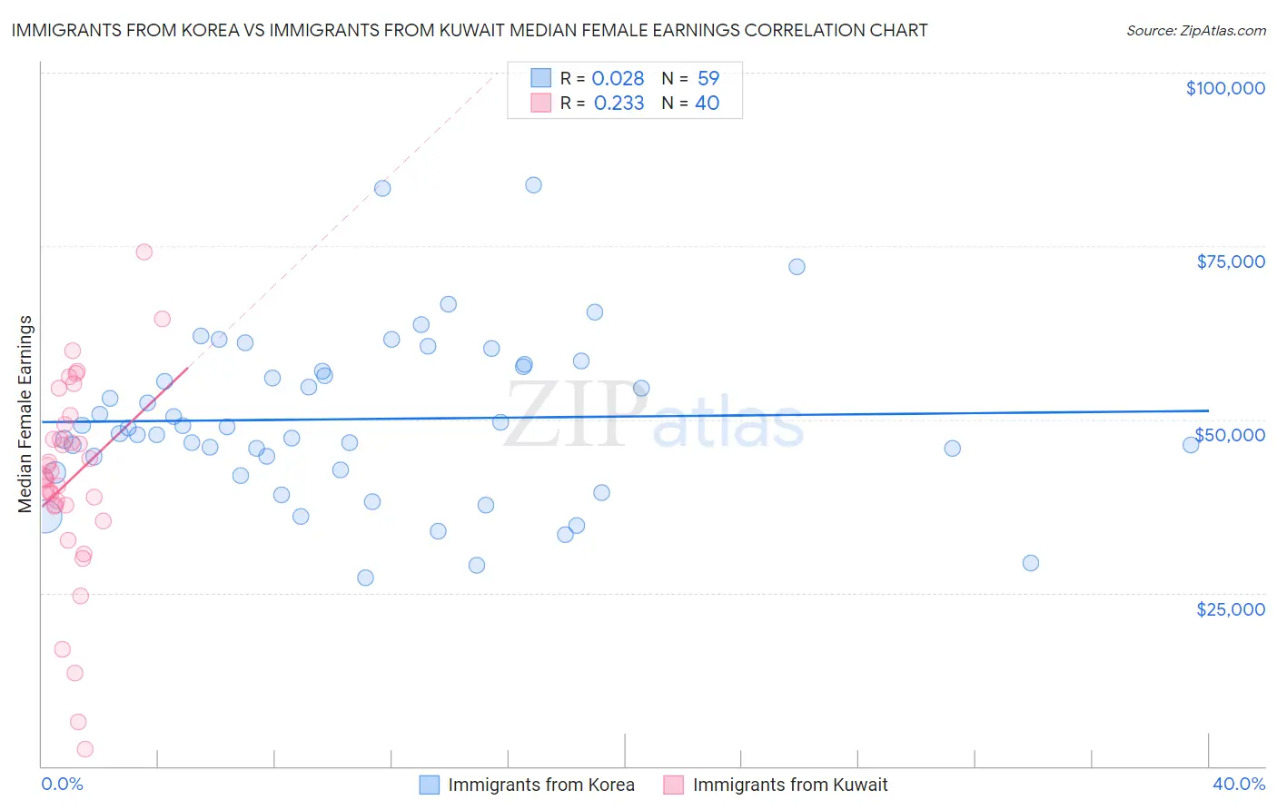Immigrants from Korea vs Immigrants from Kuwait Median Female Earnings