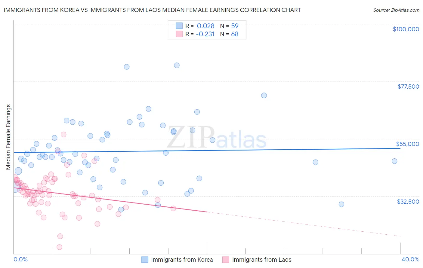 Immigrants from Korea vs Immigrants from Laos Median Female Earnings