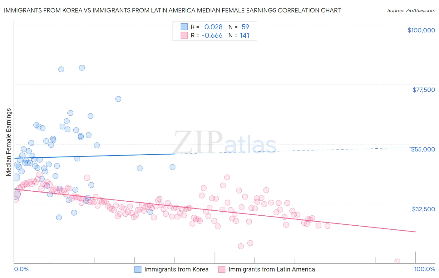 Immigrants from Korea vs Immigrants from Latin America Median Female Earnings