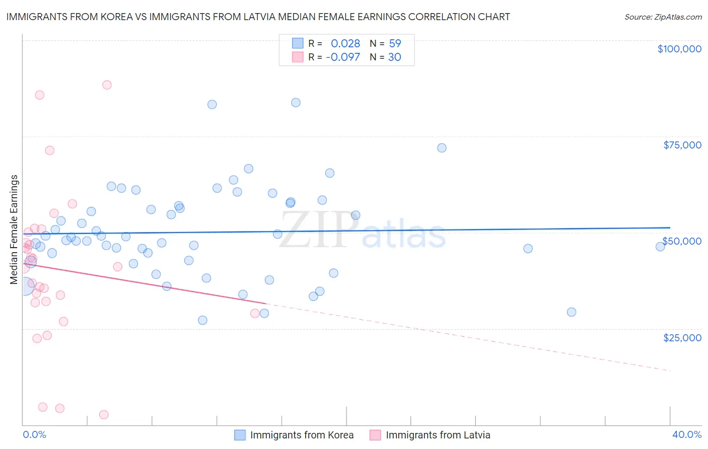 Immigrants from Korea vs Immigrants from Latvia Median Female Earnings