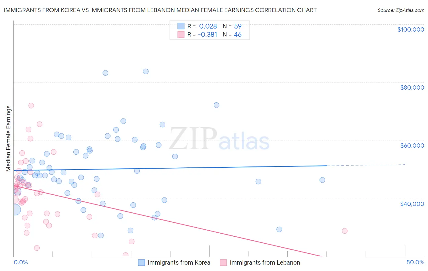 Immigrants from Korea vs Immigrants from Lebanon Median Female Earnings