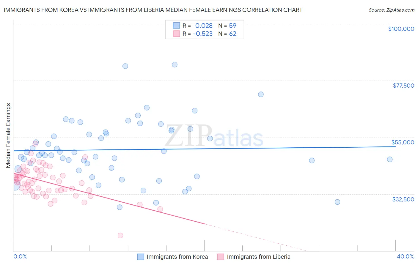 Immigrants from Korea vs Immigrants from Liberia Median Female Earnings