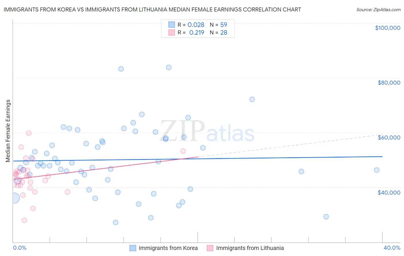 Immigrants from Korea vs Immigrants from Lithuania Median Female Earnings