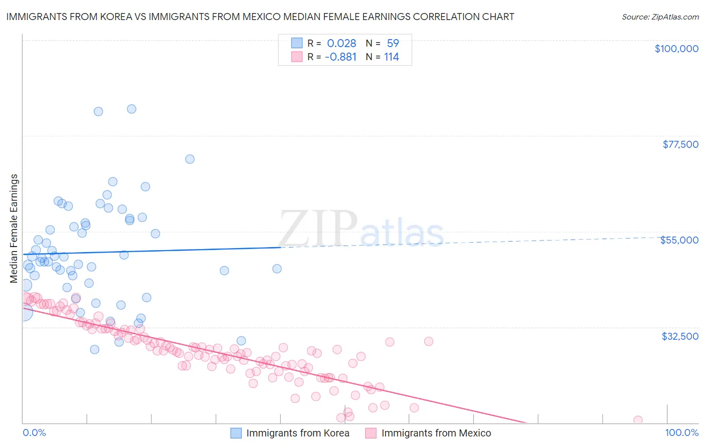 Immigrants from Korea vs Immigrants from Mexico Median Female Earnings
