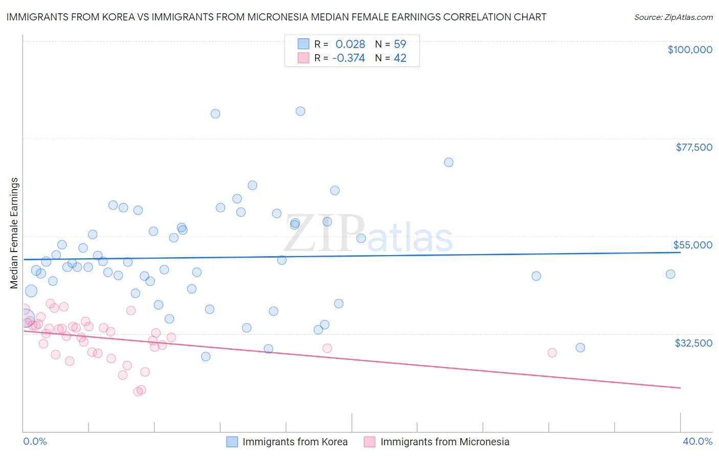 Immigrants from Korea vs Immigrants from Micronesia Median Female Earnings