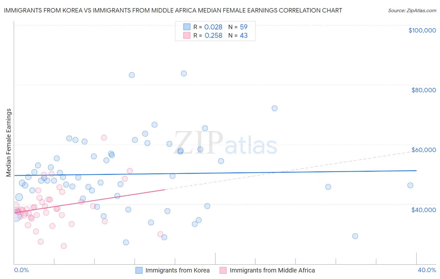 Immigrants from Korea vs Immigrants from Middle Africa Median Female Earnings