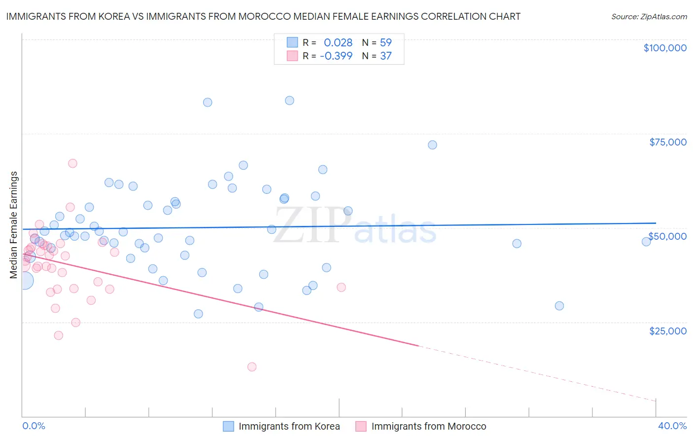 Immigrants from Korea vs Immigrants from Morocco Median Female Earnings