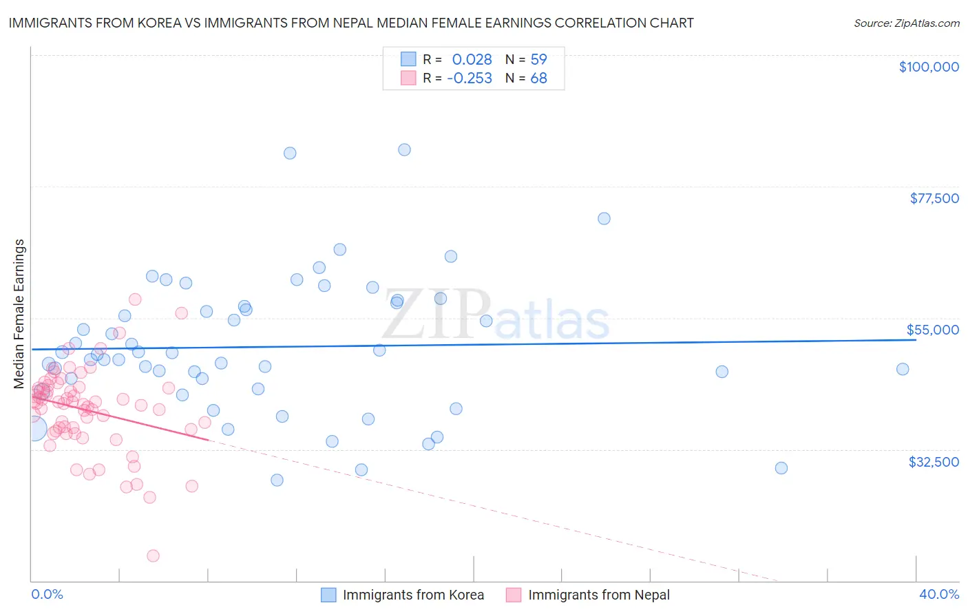 Immigrants from Korea vs Immigrants from Nepal Median Female Earnings