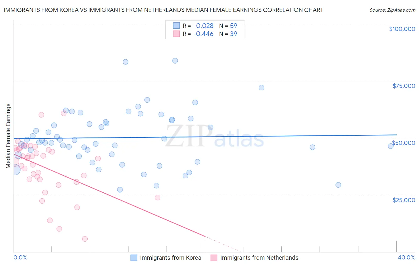 Immigrants from Korea vs Immigrants from Netherlands Median Female Earnings