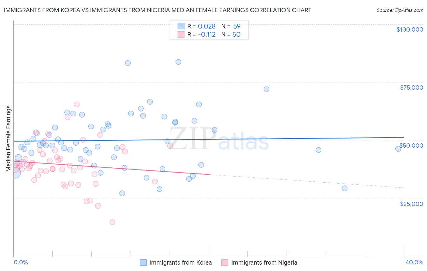 Immigrants from Korea vs Immigrants from Nigeria Median Female Earnings