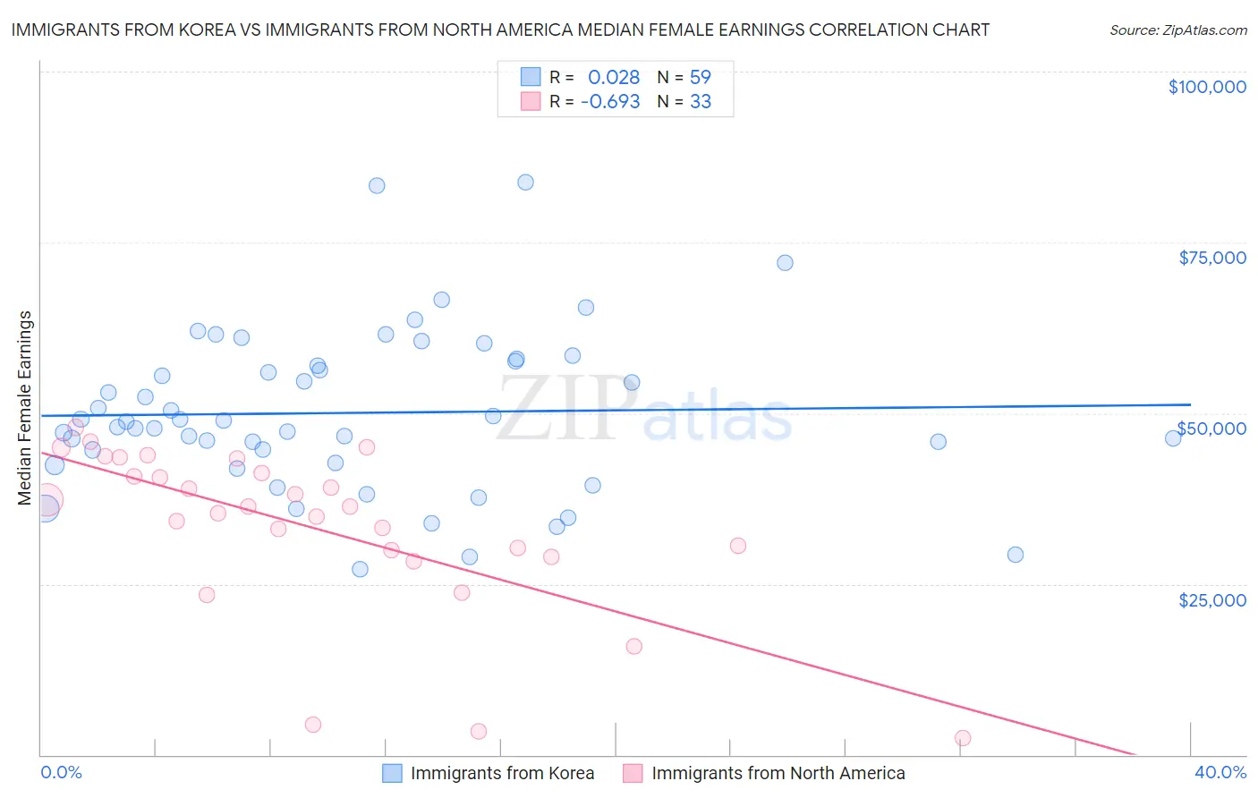 Immigrants from Korea vs Immigrants from North America Median Female Earnings