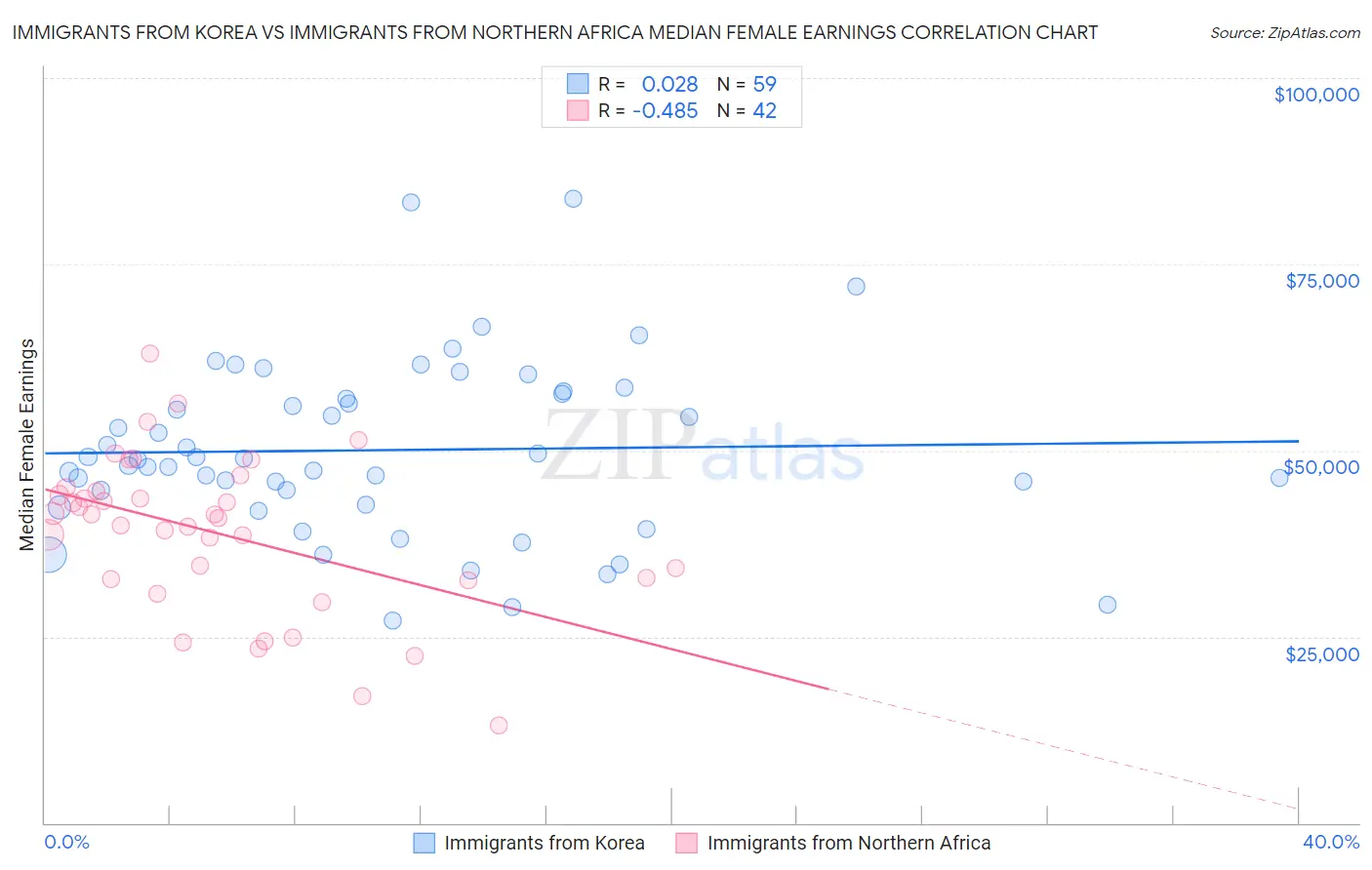 Immigrants from Korea vs Immigrants from Northern Africa Median Female Earnings