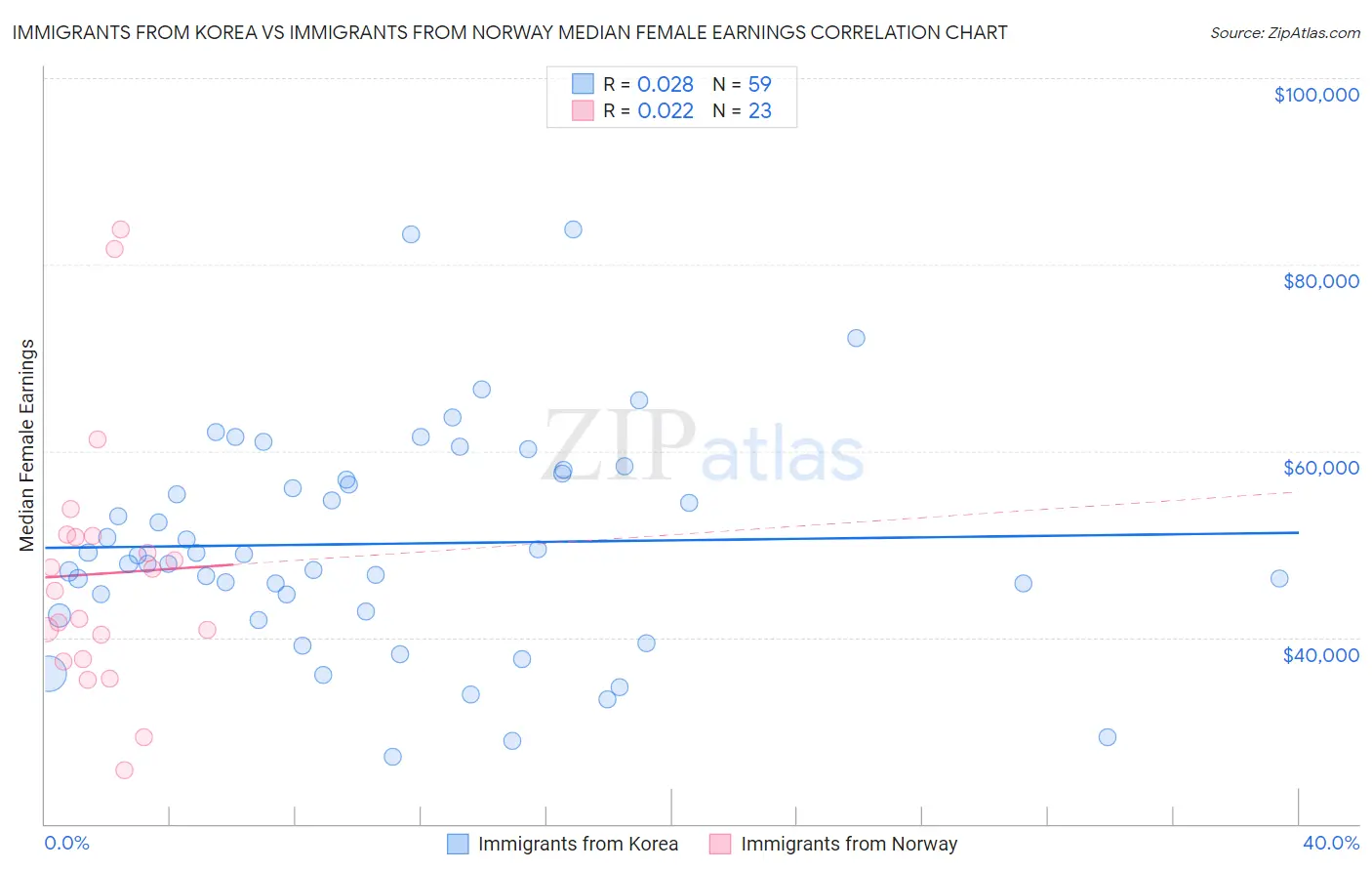 Immigrants from Korea vs Immigrants from Norway Median Female Earnings
