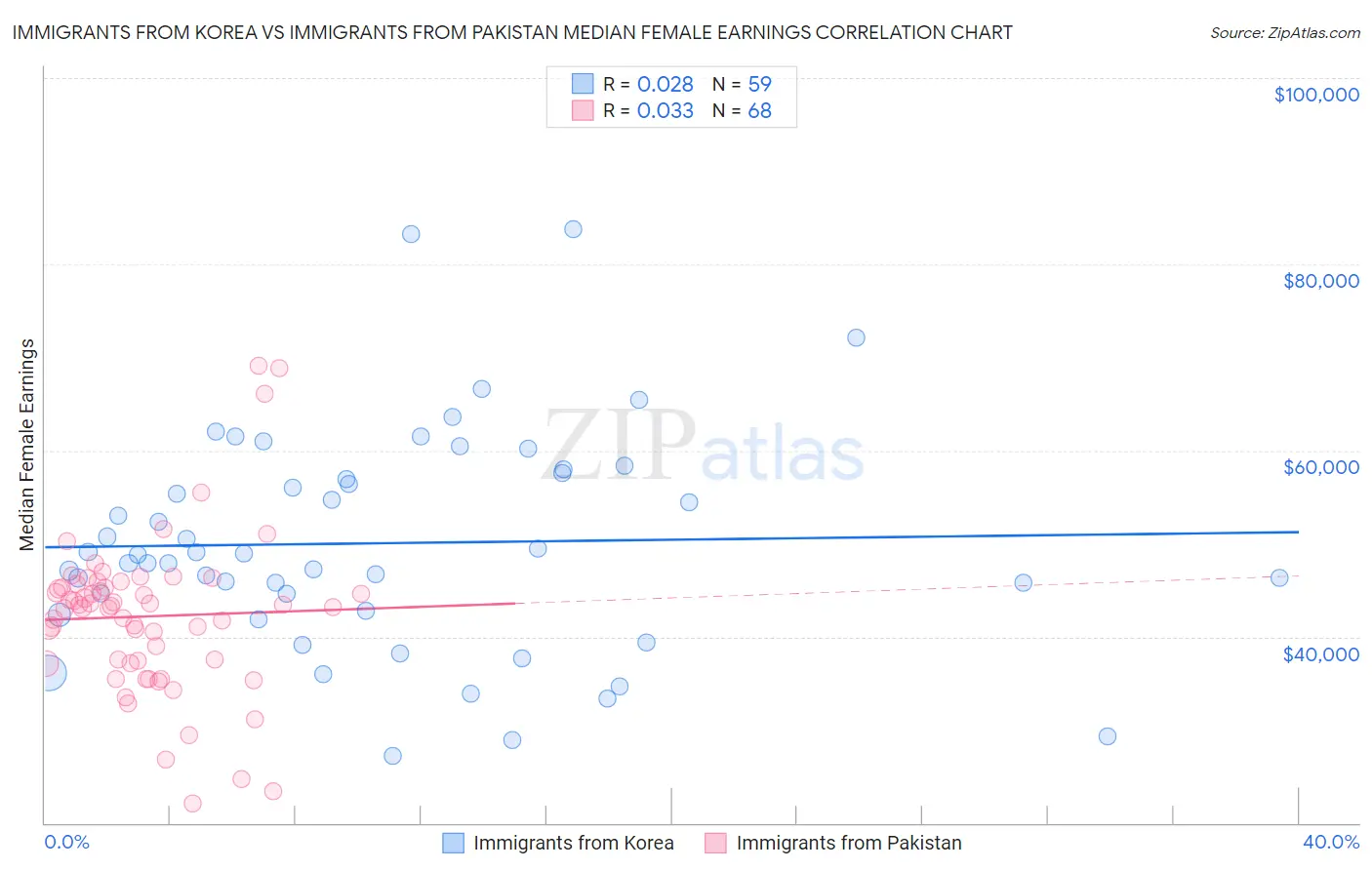 Immigrants from Korea vs Immigrants from Pakistan Median Female Earnings
