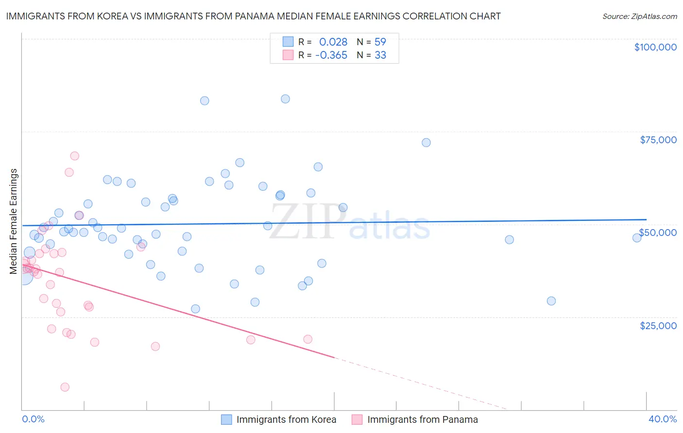 Immigrants from Korea vs Immigrants from Panama Median Female Earnings
