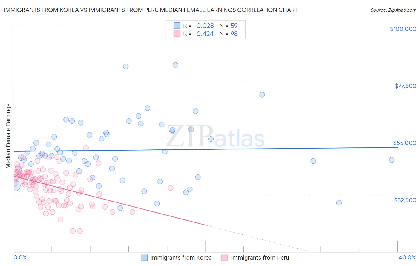 Immigrants from Korea vs Immigrants from Peru Median Female Earnings