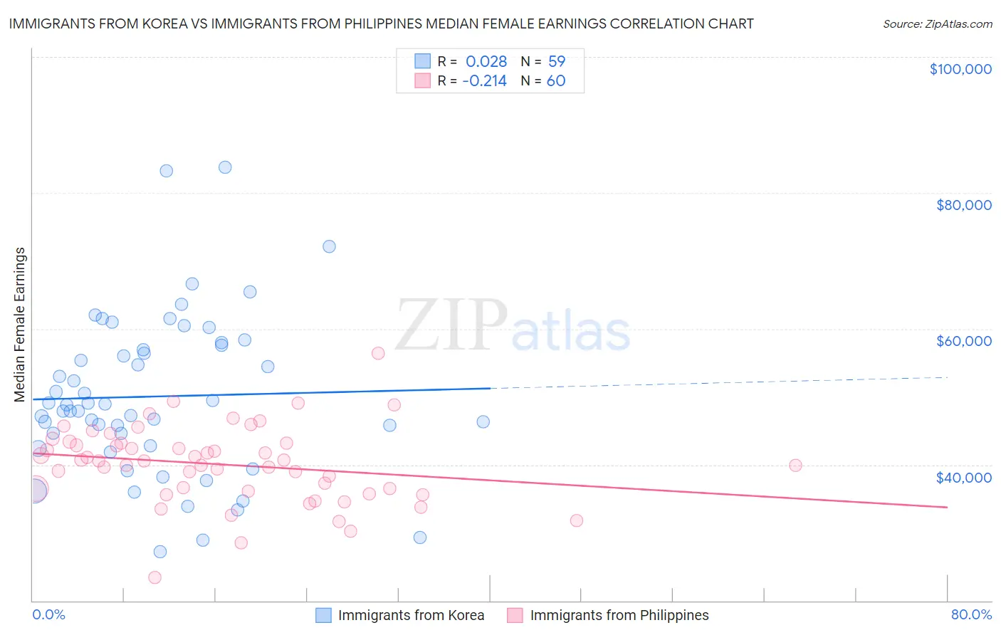 Immigrants from Korea vs Immigrants from Philippines Median Female Earnings