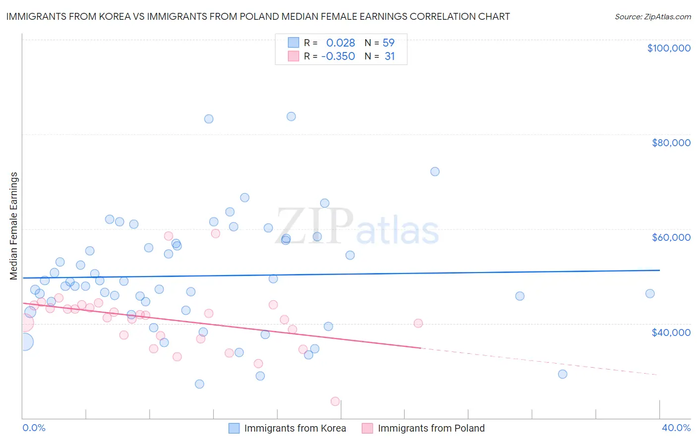 Immigrants from Korea vs Immigrants from Poland Median Female Earnings