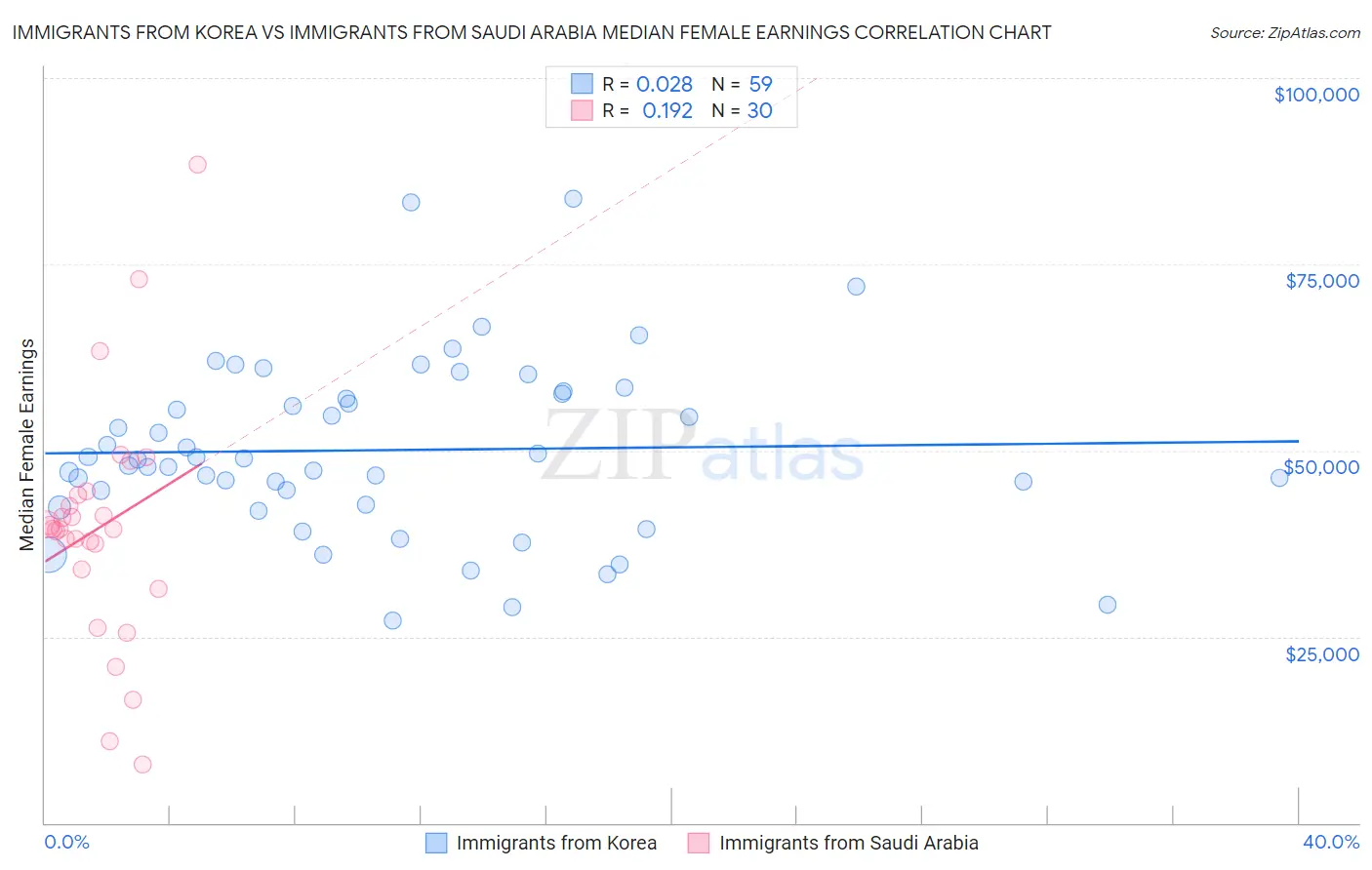 Immigrants from Korea vs Immigrants from Saudi Arabia Median Female Earnings