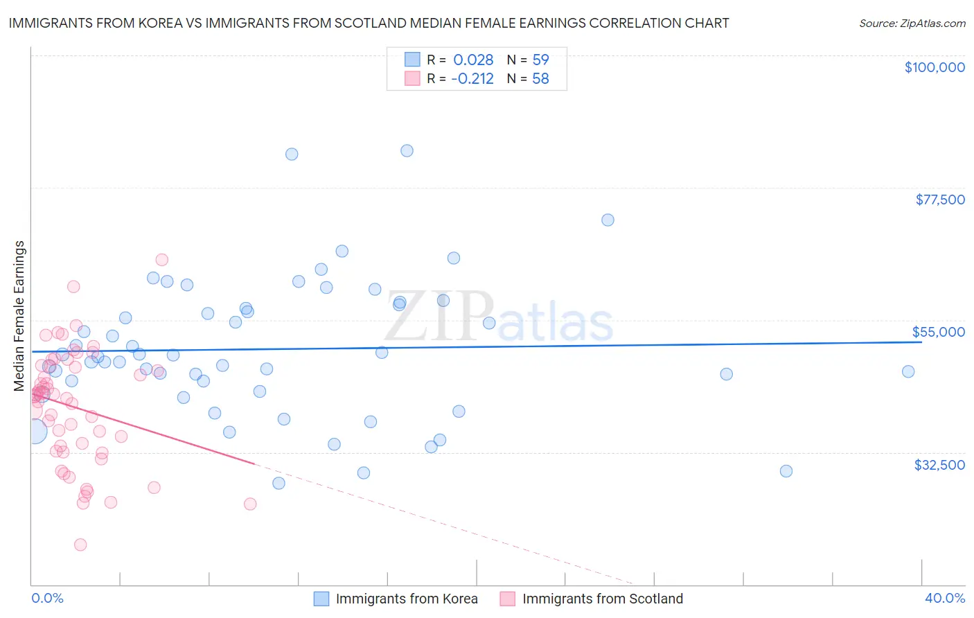Immigrants from Korea vs Immigrants from Scotland Median Female Earnings