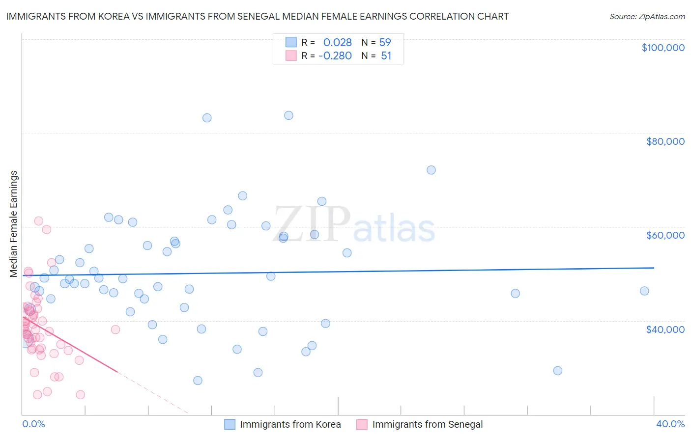 Immigrants from Korea vs Immigrants from Senegal Median Female Earnings