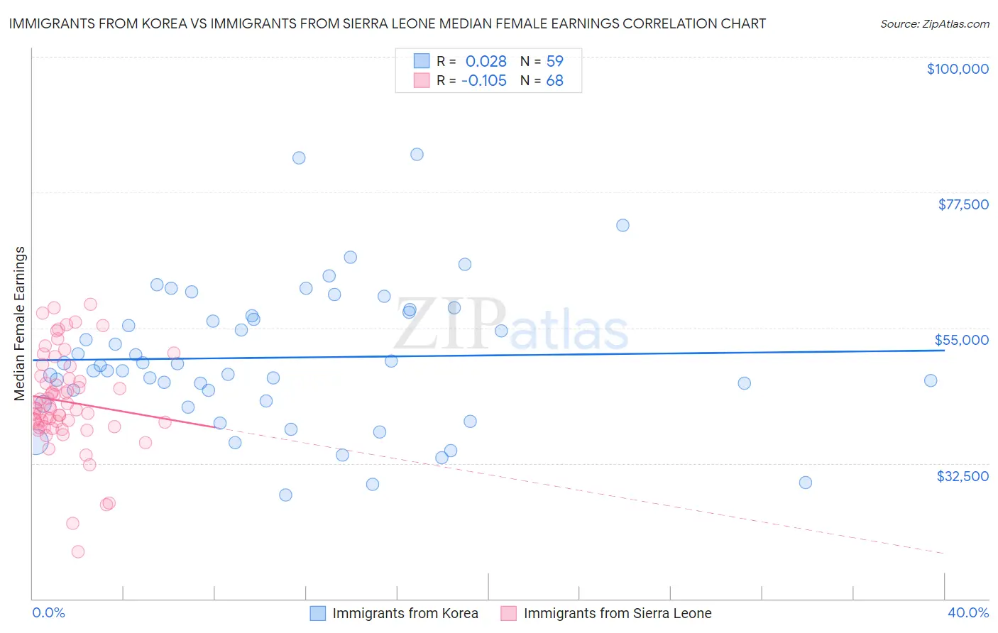 Immigrants from Korea vs Immigrants from Sierra Leone Median Female Earnings