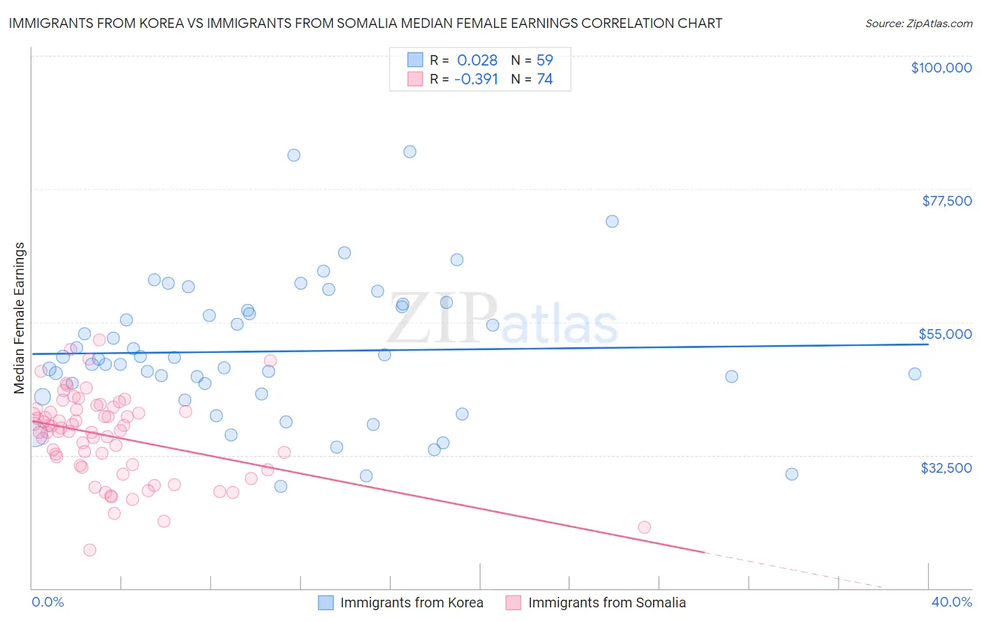 Immigrants from Korea vs Immigrants from Somalia Median Female Earnings