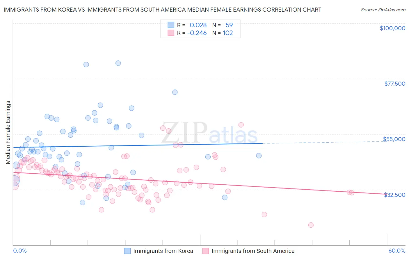 Immigrants from Korea vs Immigrants from South America Median Female Earnings