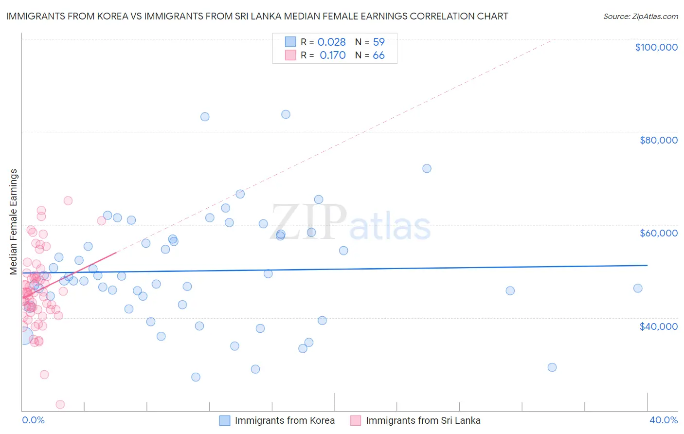Immigrants from Korea vs Immigrants from Sri Lanka Median Female Earnings