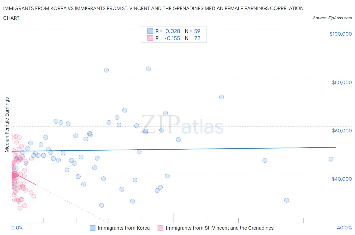 Immigrants from Korea vs Immigrants from St. Vincent and the Grenadines Median Female Earnings