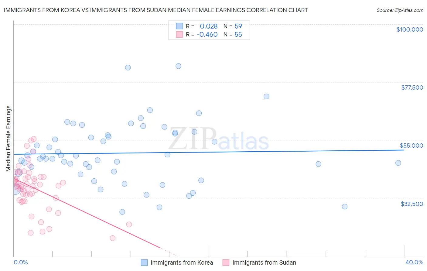 Immigrants from Korea vs Immigrants from Sudan Median Female Earnings