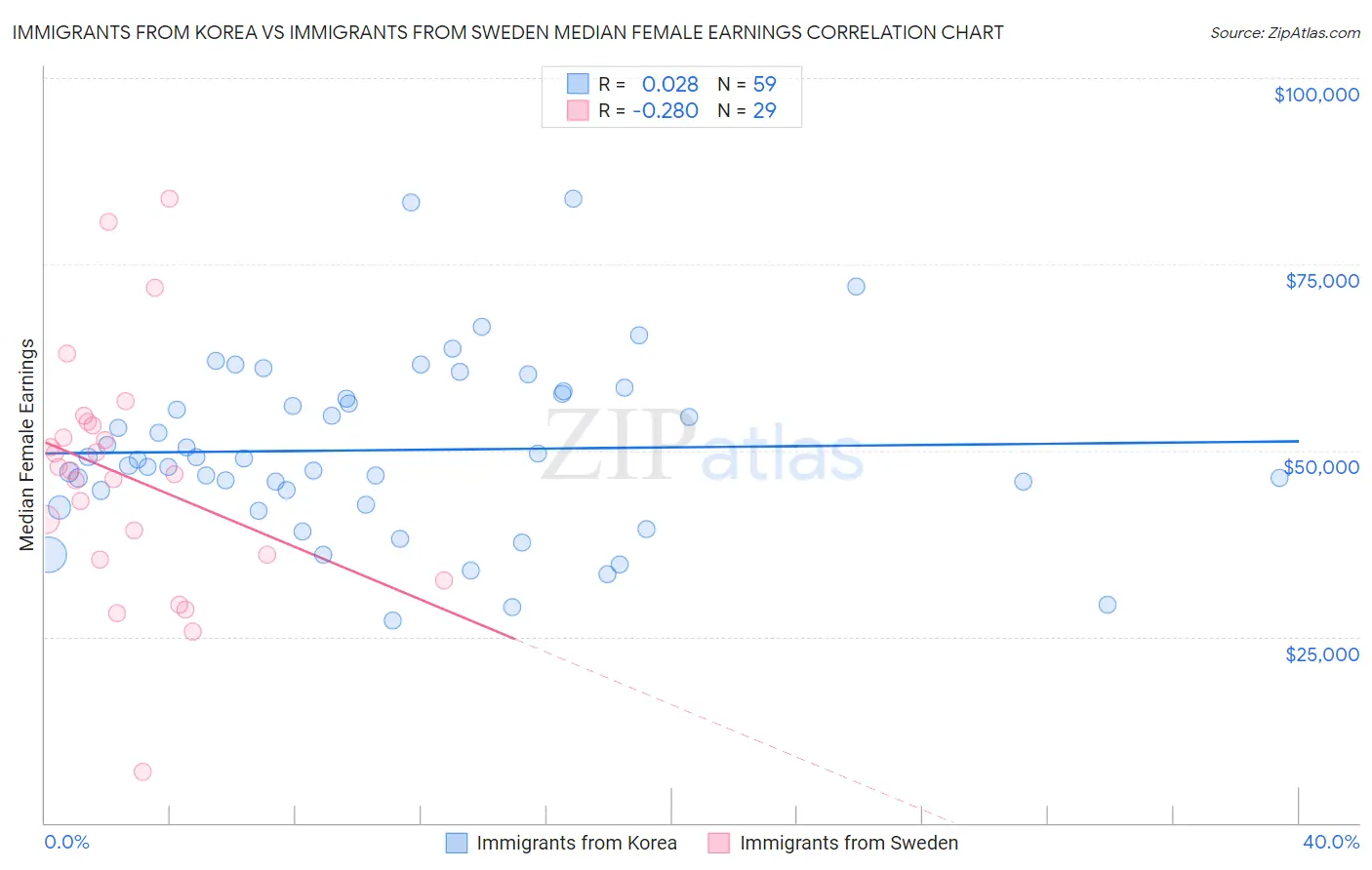 Immigrants from Korea vs Immigrants from Sweden Median Female Earnings